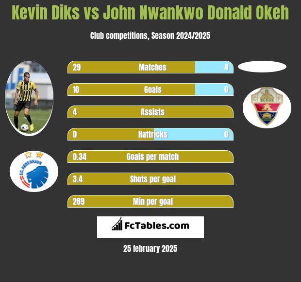 Kevin Diks vs John Nwankwo Donald Okeh h2h player stats