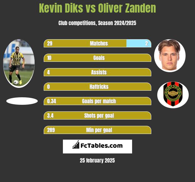 Kevin Diks vs Oliver Zanden h2h player stats