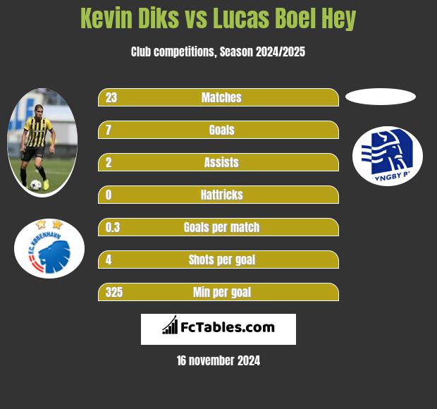 Kevin Diks vs Lucas Boel Hey h2h player stats