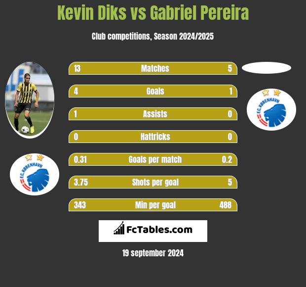 Kevin Diks vs Gabriel Pereira h2h player stats