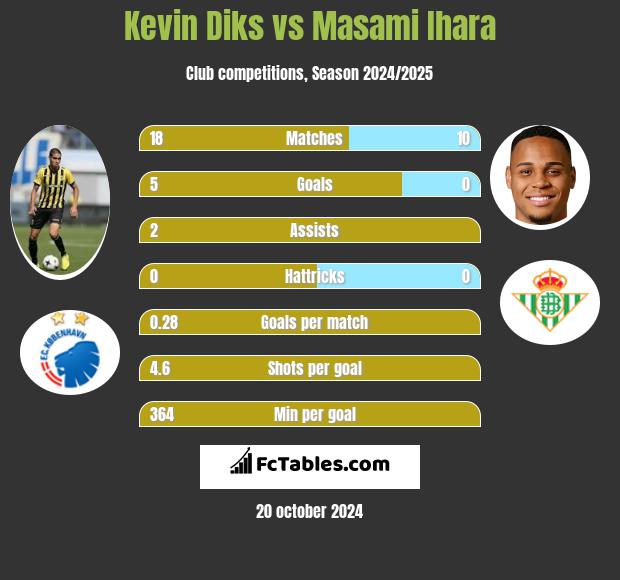 Kevin Diks vs Masami Ihara h2h player stats