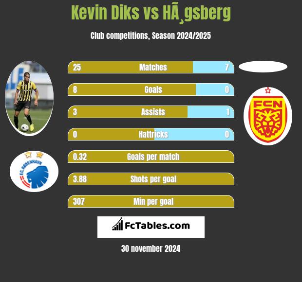 Kevin Diks vs HÃ¸gsberg h2h player stats