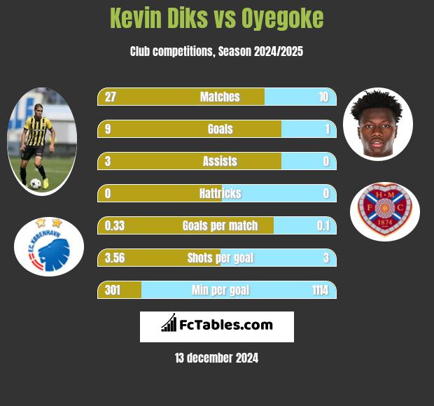 Kevin Diks vs Oyegoke h2h player stats