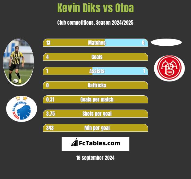 Kevin Diks vs Otoa h2h player stats