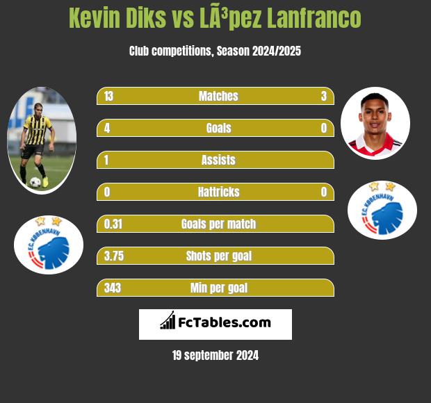 Kevin Diks vs LÃ³pez Lanfranco h2h player stats