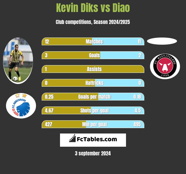 Kevin Diks vs Diao h2h player stats