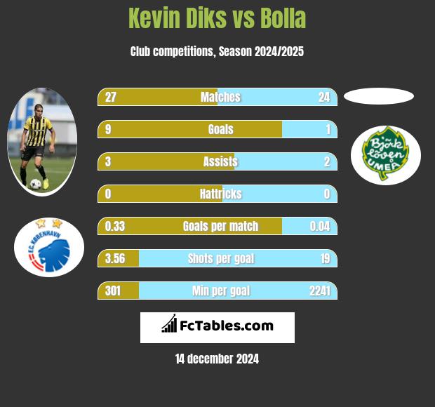 Kevin Diks vs Bolla h2h player stats