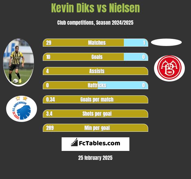 Kevin Diks vs Nielsen h2h player stats