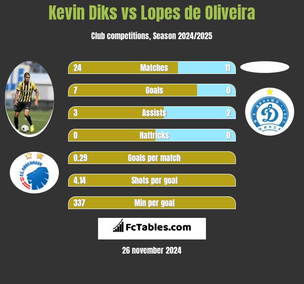 Kevin Diks vs Lopes de Oliveira h2h player stats