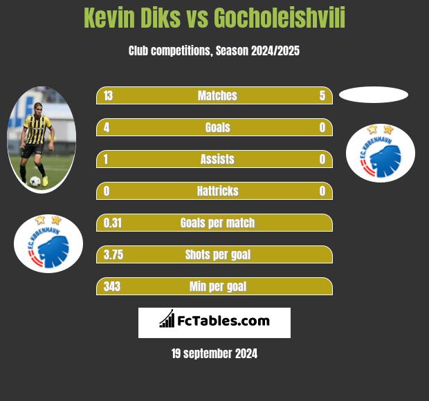 Kevin Diks vs Gocholeishvili h2h player stats