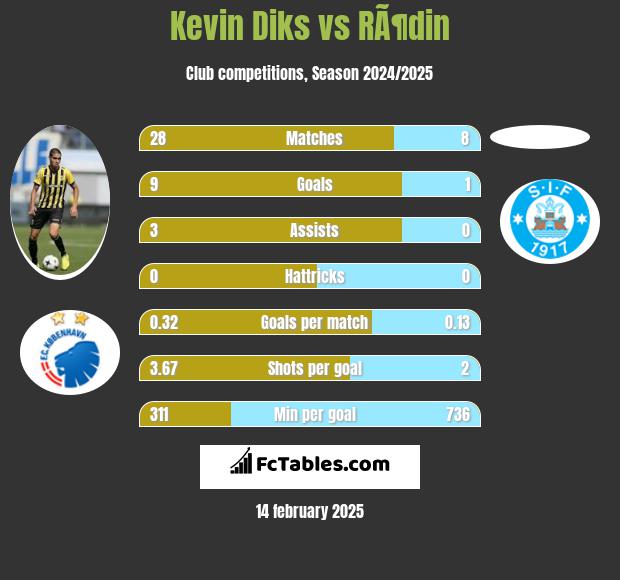 Kevin Diks vs RÃ¶din h2h player stats