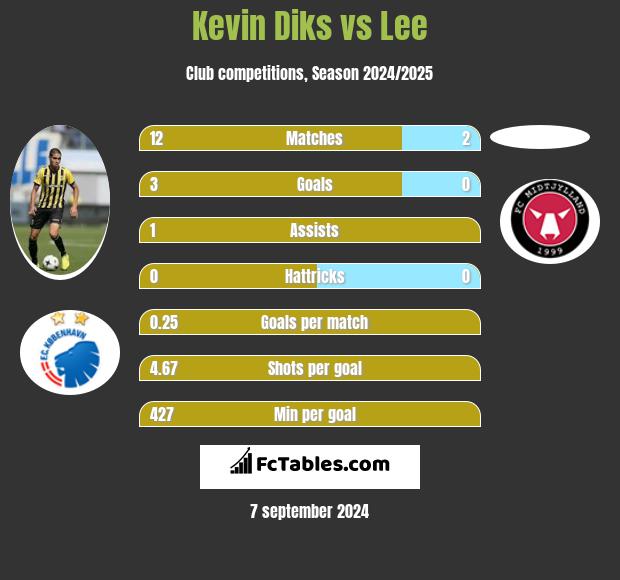 Kevin Diks vs Lee h2h player stats