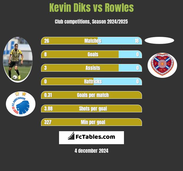 Kevin Diks vs Rowles h2h player stats