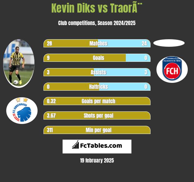 Kevin Diks vs TraorÃ¨ h2h player stats