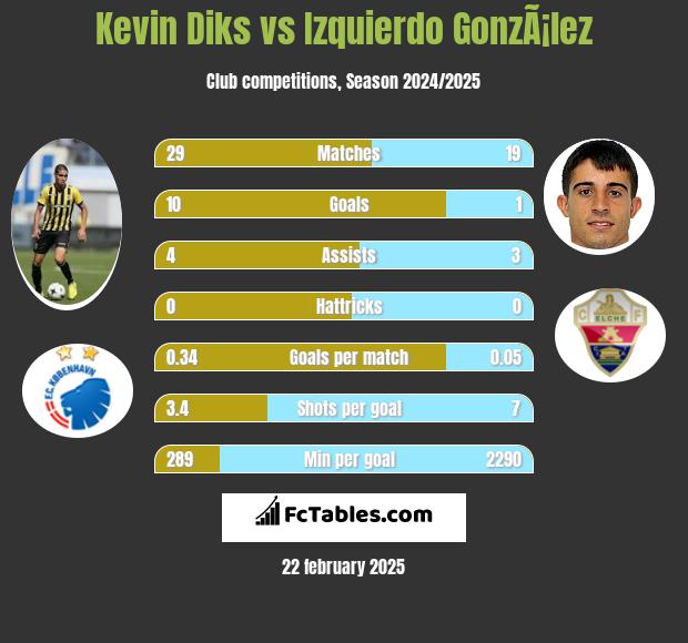 Kevin Diks vs Izquierdo GonzÃ¡lez h2h player stats