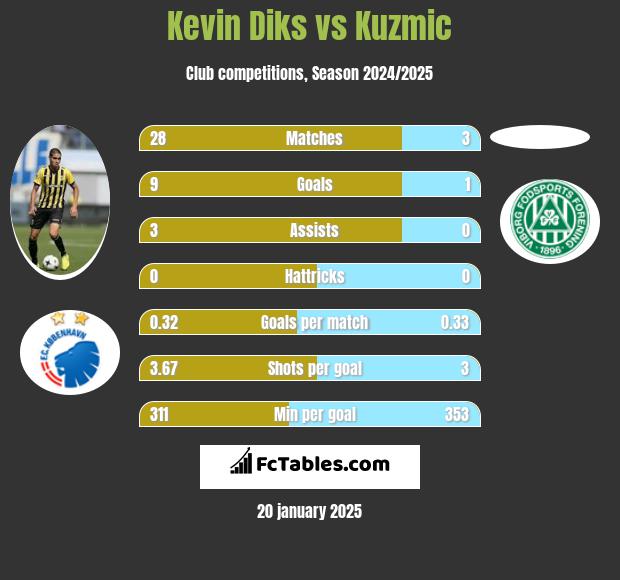 Kevin Diks vs Kuzmic h2h player stats