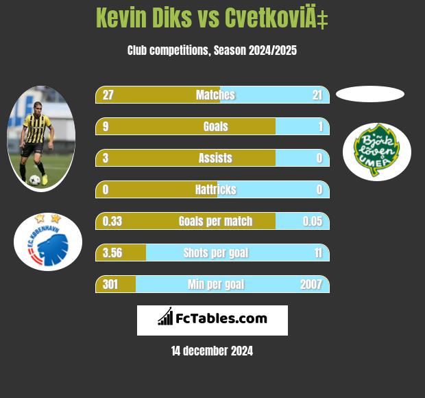 Kevin Diks vs CvetkoviÄ‡ h2h player stats