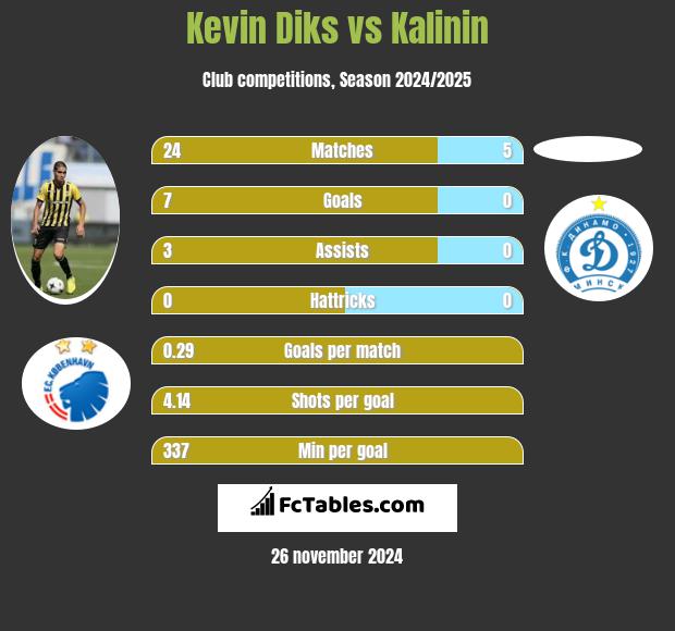 Kevin Diks vs Kalinin h2h player stats