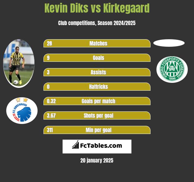 Kevin Diks vs Kirkegaard h2h player stats