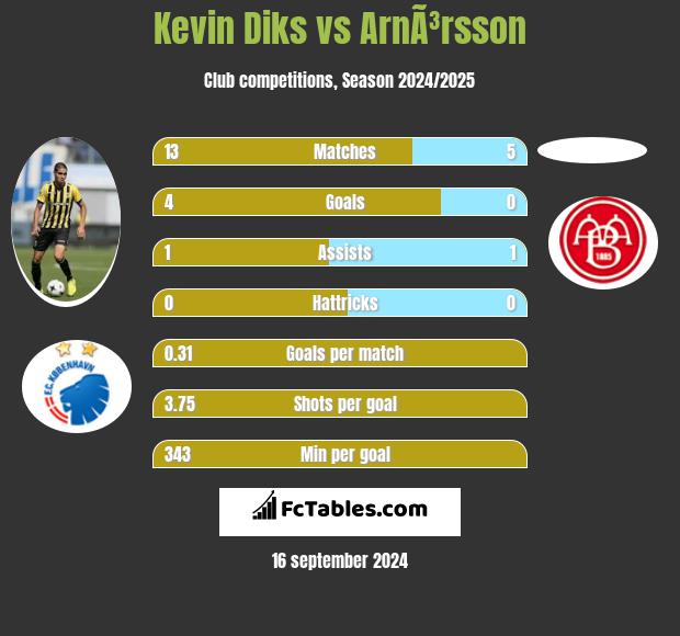 Kevin Diks vs ArnÃ³rsson h2h player stats