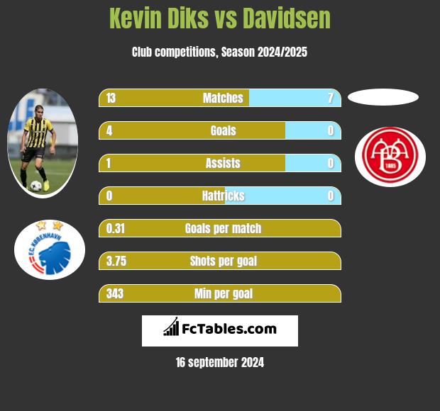 Kevin Diks vs Davidsen h2h player stats