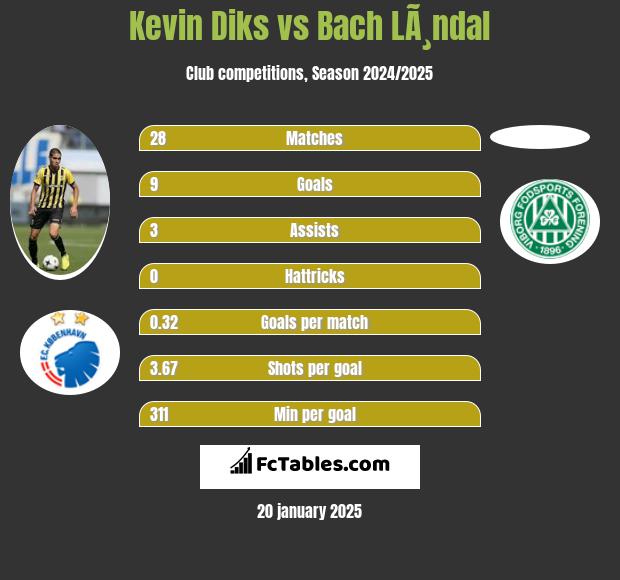 Kevin Diks vs Bach LÃ¸ndal h2h player stats