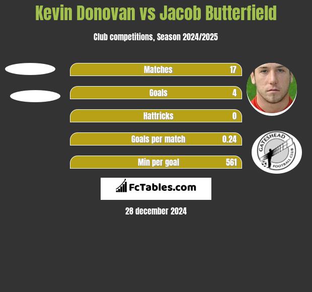 Kevin Donovan vs Jacob Butterfield h2h player stats