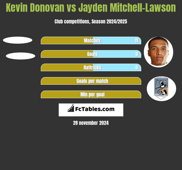 Kevin Donovan vs Jayden Mitchell-Lawson h2h player stats