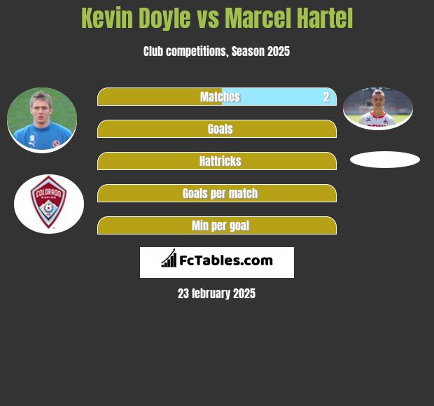 Kevin Doyle vs Marcel Hartel h2h player stats