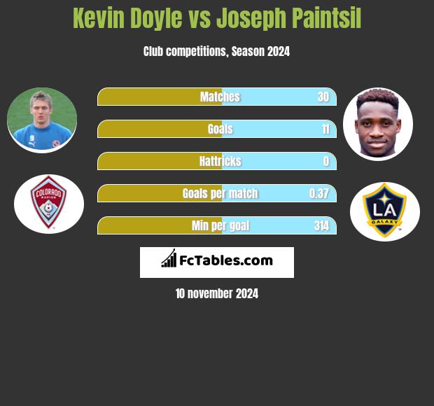 Kevin Doyle vs Joseph Paintsil h2h player stats