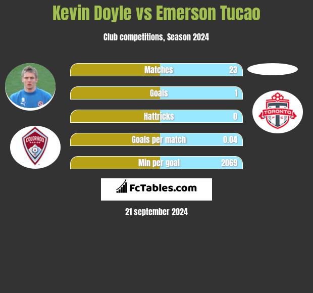 Kevin Doyle vs Emerson Tucao h2h player stats