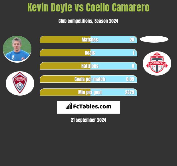 Kevin Doyle vs Coello Camarero h2h player stats