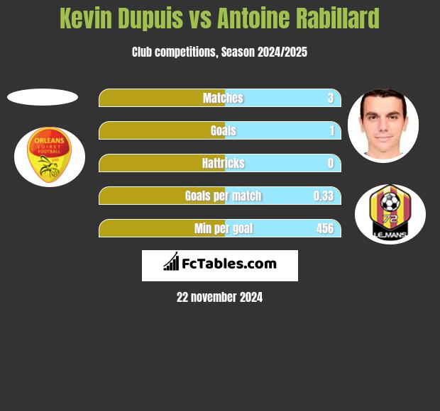 Kevin Dupuis vs Antoine Rabillard h2h player stats