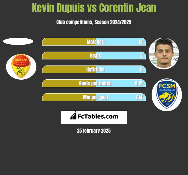 Kevin Dupuis vs Corentin Jean h2h player stats