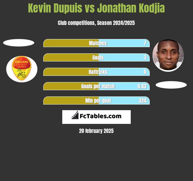 Kevin Dupuis vs Jonathan Kodjia h2h player stats