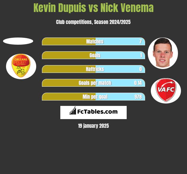 Kevin Dupuis vs Nick Venema h2h player stats