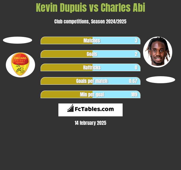 Kevin Dupuis vs Charles Abi h2h player stats