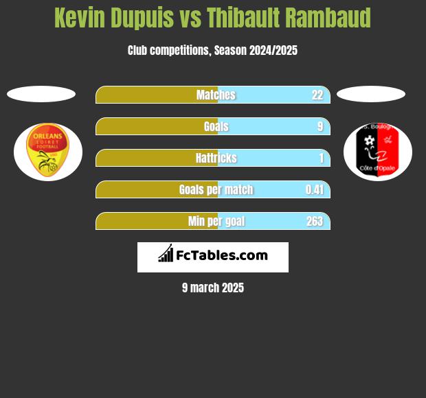 Kevin Dupuis vs Thibault Rambaud h2h player stats