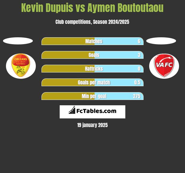 Kevin Dupuis vs Aymen Boutoutaou h2h player stats