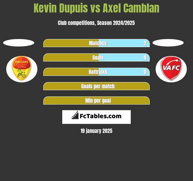 Kevin Dupuis vs Axel Camblan h2h player stats