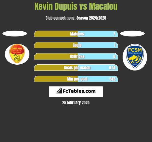 Kevin Dupuis vs Macalou h2h player stats