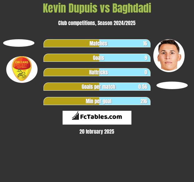 Kevin Dupuis vs Baghdadi h2h player stats