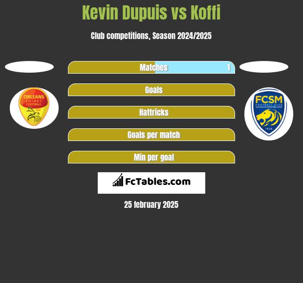 Kevin Dupuis vs Koffi h2h player stats