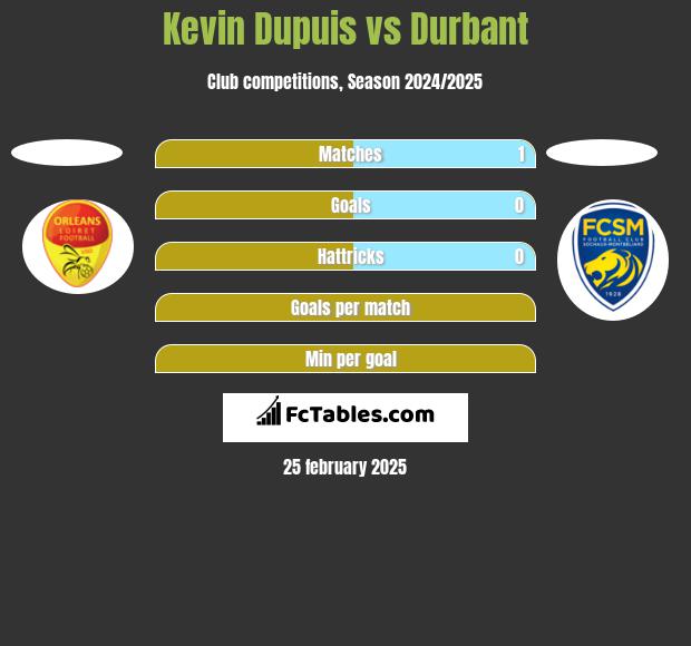 Kevin Dupuis vs Durbant h2h player stats