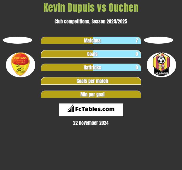 Kevin Dupuis vs Ouchen h2h player stats