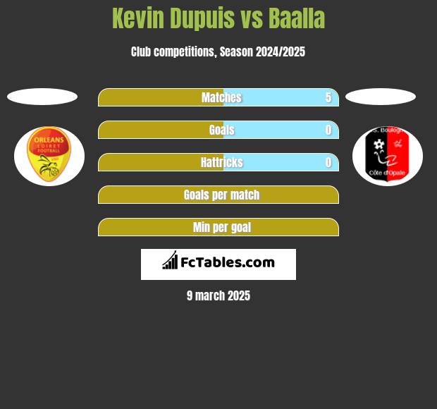 Kevin Dupuis vs Baalla h2h player stats