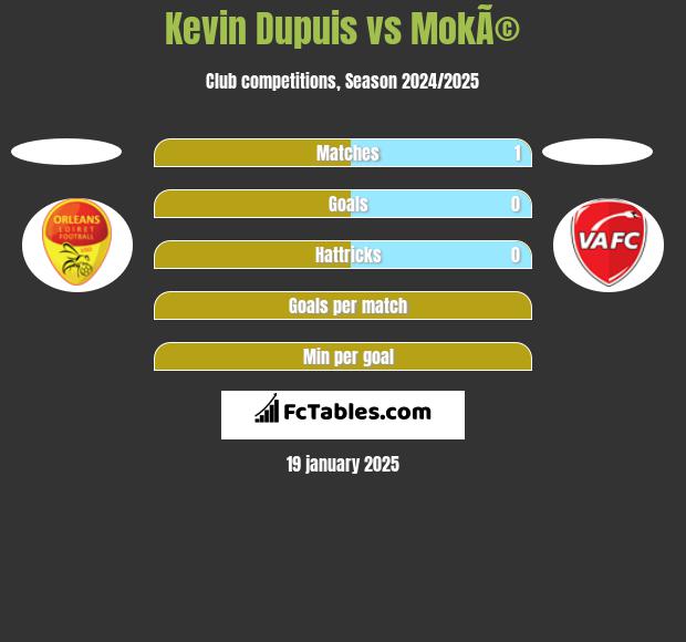 Kevin Dupuis vs MokÃ© h2h player stats