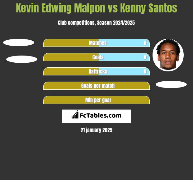 Kevin Edwing Malpon vs Kenny Santos h2h player stats