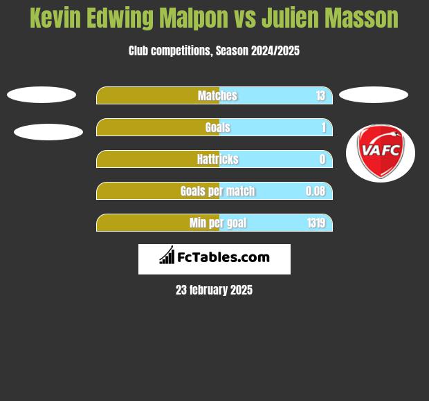 Kevin Edwing Malpon vs Julien Masson h2h player stats