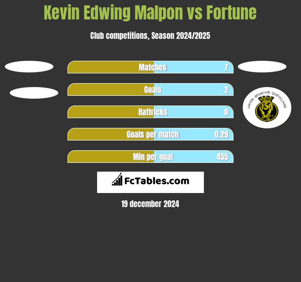 Kevin Edwing Malpon vs Fortune h2h player stats